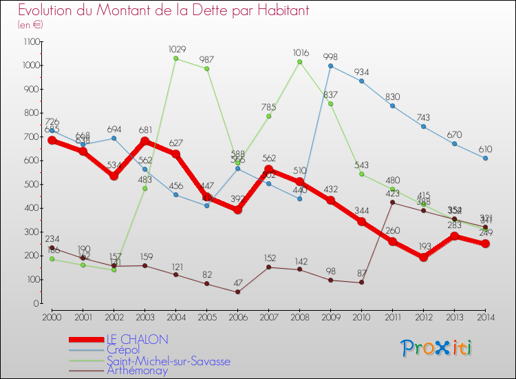 Evolution de la dette par habitant pour la commune de LE CHALON et les communes proches de 2000 à 2014 Comparaison de la dette par habitant pour LE CHALON et les communes voisines de 2000 à 2014