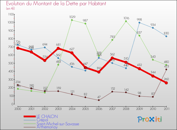 Evolution de la dette par habitant pour la commune de LE CHALON et les communes proches Comparaison de la dette par habitant pour LE CHALON et les communes voisines