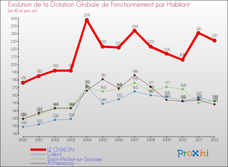 Evolution et montant de la dotation globale de fonctionnement par Habitant pour LE CHALON et les communes proches Comparaison des dotations globales de fonctionnement par habitant pour LE CHALON et les communes voisines