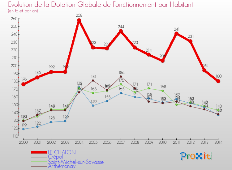 Evolution et montant de la dotation globale de fonctionnement par Habitant pour LE CHALON et les communes proches de 2000 à 2014. Comparaison des dotations globales de fonctionnement par habitant pour LE CHALON et les communes voisines de 2000 à 2014.