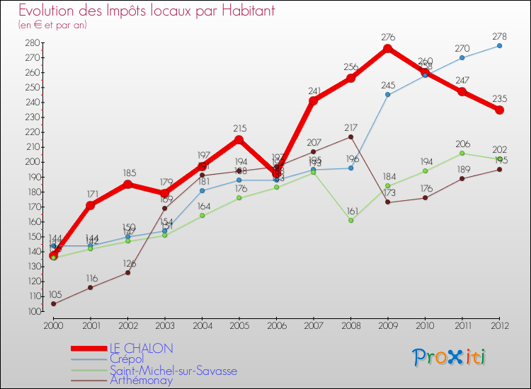 Evolution et montant des impôts locaux par Habitant pour LE CHALON et les communes proches Comparaison des impôts locaux par habitant pour LE CHALON et les communes voisines