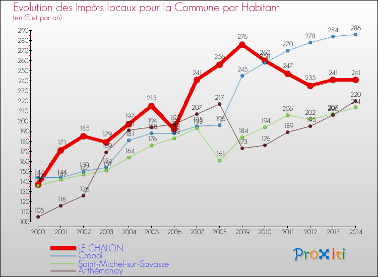 Evolution et montant des impôts locaux par Habitant pour LE CHALON et les communes proches de 2000 à 2014 Comparaison des impôts locaux par habitant pour LE CHALON et les communes voisines de 2000 à 2014