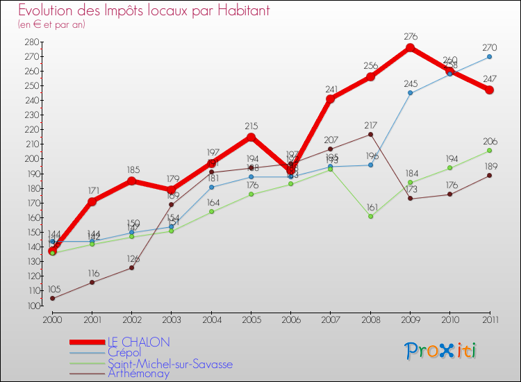Evolution et montant des impôts locaux par Habitant pour LE CHALON et les communes proches Comparaison des impôts locaux par habitant pour LE CHALON et les communes voisines