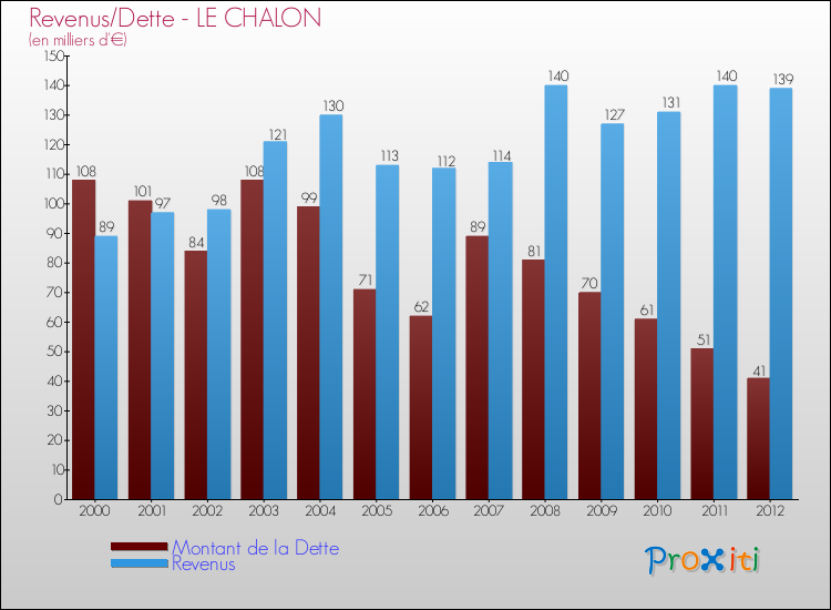 Evolution comparée de la dette et des revenus pour la commune de LE CHALON de 2000 à 2012 Comparaison de la dette et des revenus pour LE CHALON de 2000 à 2012