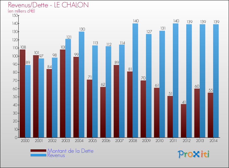 Evolution comparée de la dette et des revenus pour la commune de LE CHALON de 2000 à 2014 Comparaison de la dette et des revenus pour LE CHALON de 2000 à 2014