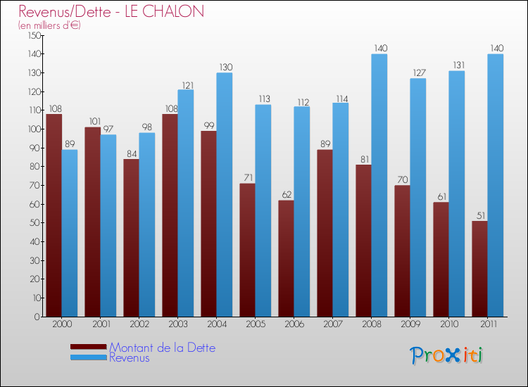 Evolution comparée de la dette et des revenus pour la commune de LE CHALON de 2000 à 2011 Comparaison de la dette et des revenus pour LE CHALON de 2000 à 2011