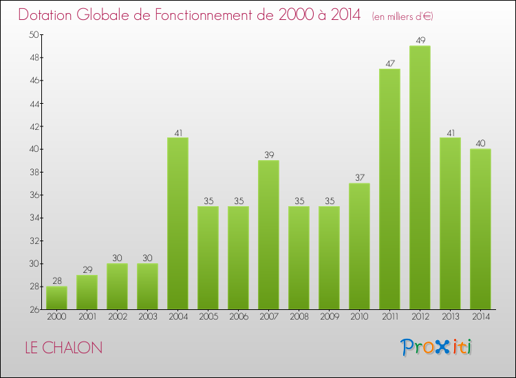 Evolution du montant de la Dotation Globale de Fonctionnement pour la commune de LE CHALON de 2000 à 2014 Evolution du montant de la Dotation Globale de Fonctionnement pour LE CHALON de 2000 à 2014