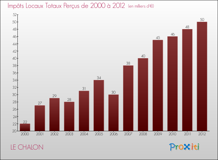 Evolution des Impôts Locaux pour la commune de LE CHALON de 2000 à 2012 Evolution des Impôts Locaux pour LE CHALON de 2000 à 2012