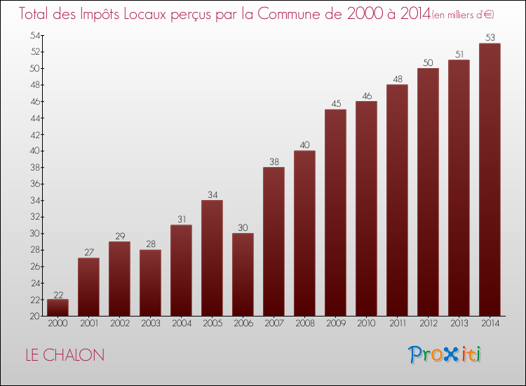 Evolution des Impôts Locaux pour la commune de LE CHALON de 2000 à 2014 Evolution des Impôts Locaux pour LE CHALON de 2000 à 2014