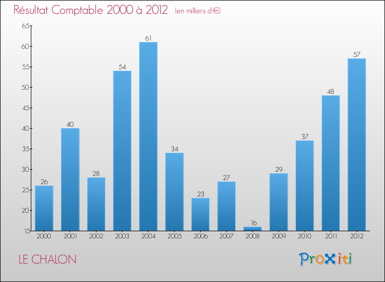 Evolution du résultat comptable pour la commune de LE CHALON de 2000 à 2012 Evolution du résultat comptable pour LE CHALON de 2000 à 2012