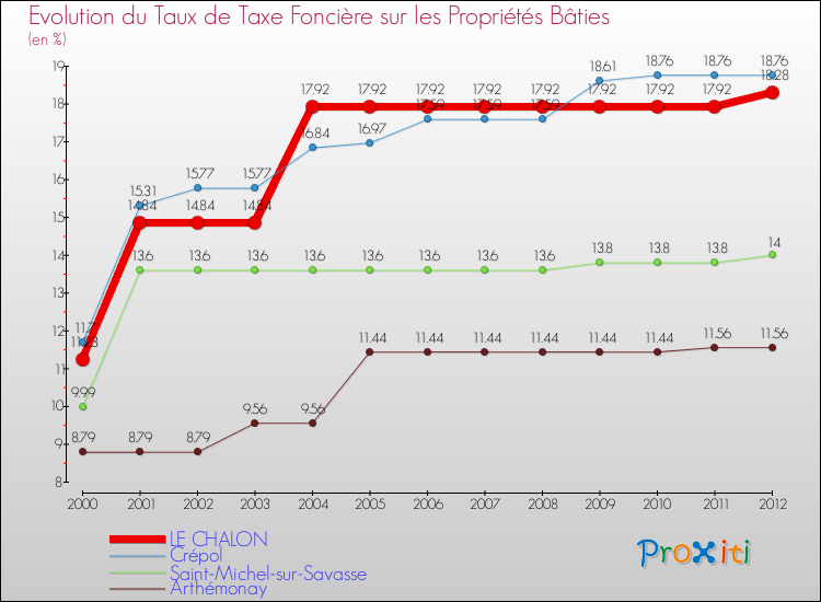 Evolution du taux de la taxe foncière sur le bati pour LE CHALON et les communes proches de 2000 à 2012 Comparaison des taux de taxe foncière sur le bati pour LE CHALON et les communes voisines de 2000 à 2012