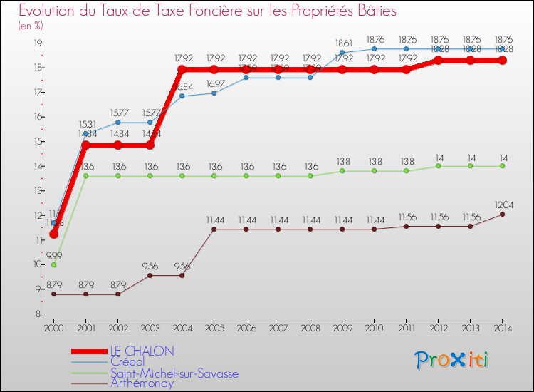 Evolution du taux de la taxe foncière sur le bati pour LE CHALON et les communes proches de 2000 à 2014 Comparaison des taux de taxe foncière sur le bati pour LE CHALON et les communes voisines de 2000 à 2014