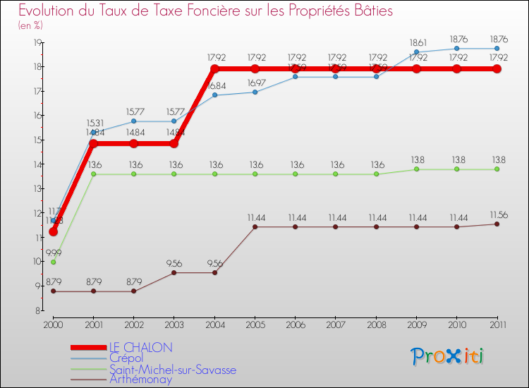 Evolution du taux de la taxe foncière sur le bati pour LE CHALON et les communes proches Comparaison des taux de taxe foncière sur le bati pour LE CHALON et les communes voisines