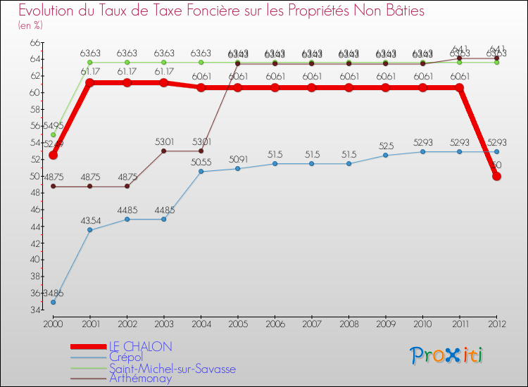Evolution du taux de la taxe foncière sur les immeubles et terrains non batis pour LE CHALON et les communes proches de 2000 à 2012 Comparaison des taux de la taxe foncière sur les immeubles et terrains non batis pour LE CHALON et les communes voisines de 2000 à 2012