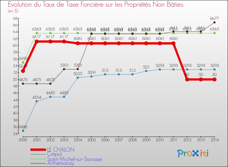 Evolution du taux de la taxe foncière sur les immeubles et terrains non batis pour LE CHALON et les communes proches de 2000 à 2014 Comparaison des taux de la taxe foncière sur les immeubles et terrains non batis pour LE CHALON et les communes voisines de 2000 à 2014