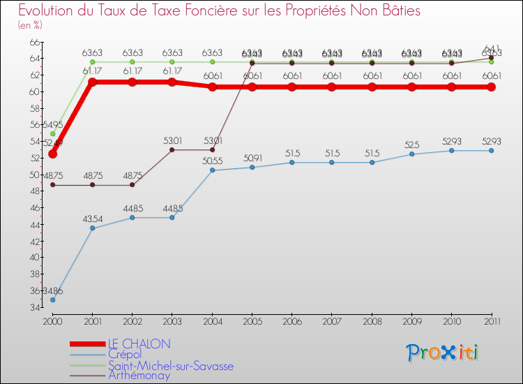 Evolution du taux de la taxe foncière sur les immeubles et terrains non batis pour LE CHALON et les communes proches Comparaison des taux de la taxe foncière sur les immeubles et terrains non batis pour LE CHALON et les communes voisines