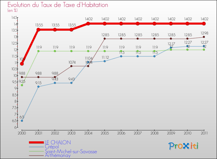 Evolution du taux de la taxe d'habitation pour LE CHALON et les communes proches Comparaison des taux de la taxe d'habitation pour LE CHALON et les communes voisines