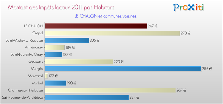 Montant des impôts locaux par Habitant pour LE CHALON et les communes proches Comparaison des impôts locaux par habitant pour LE CHALON et les communes voisines