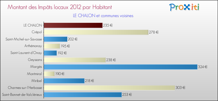 Montant des impôts locaux par Habitant pour LE CHALON et les communes proches Comparaison des impôts locaux par habitant pour LE CHALON et les communes voisines