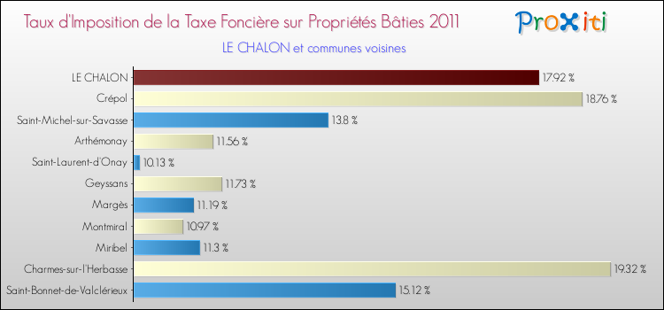 Taux d'imposition de la taxe foncière sur le bati 2011 pour LE CHALON et les communes proches Comparaison des taux d'imposition de la taxe foncière sur le bati 2011 pour LE CHALON et les communes voisines
