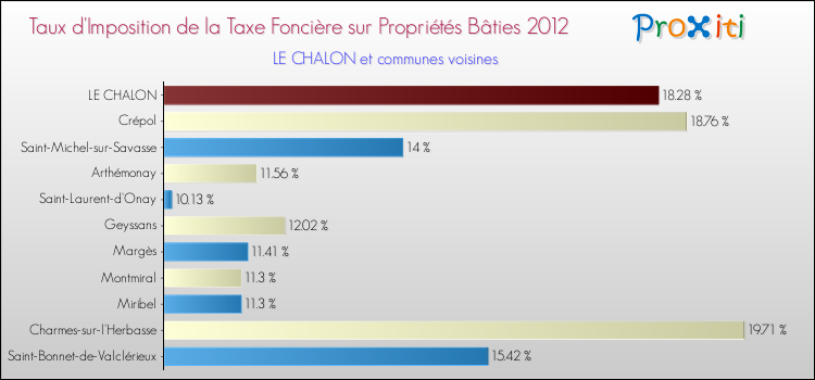 Taux d'imposition de la taxe foncière sur le bati 2012 pour LE CHALON et les communes proches Comparaison des taux d'imposition de la taxe foncière sur le bati 2012 pour LE CHALON et les communes voisines