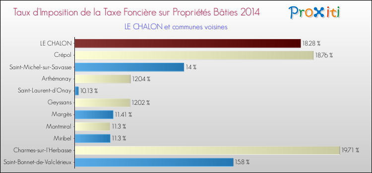 Taux d'imposition de la taxe foncière sur le bati 2014 pour LE CHALON et les communes proches Comparaison des taux d'imposition de la taxe foncière sur le bati 2014 pour LE CHALON et les communes voisines