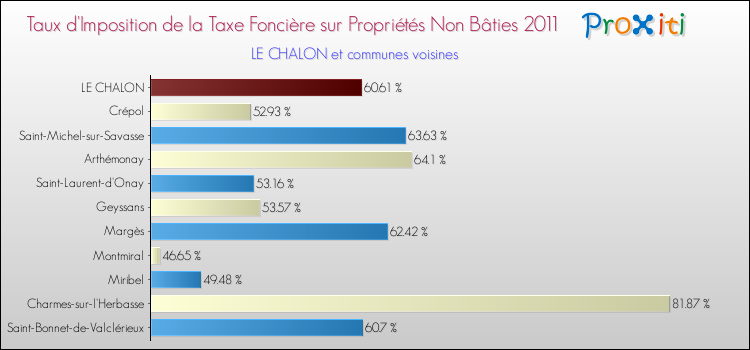 Taux d'imposition de la taxe foncière sur les immeubles et terrains non batis 2011 pour LE CHALON et les communes proches Comparaison des taux d'imposition de la taxe foncière sur les immeubles et terrains non batis 2011 pour LE CHALON et les communes voisines