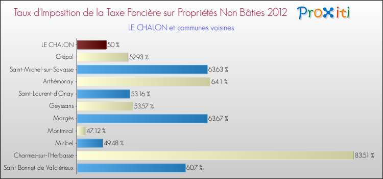 Taux d'imposition de la taxe foncière sur les immeubles et terrains non batis 2012 pour LE CHALON et les communes proches Comparaison des taux d'imposition de la taxe foncière sur les immeubles et terrains non batis 2012 pour LE CHALON et les communes voisines