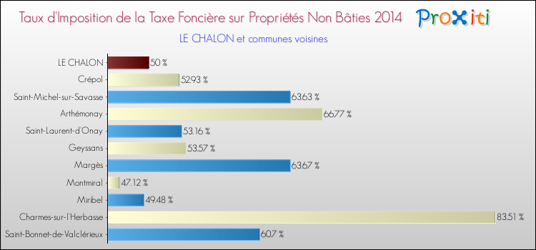 Taux d'imposition de la taxe foncière sur les immeubles et terrains non batis 2014 pour LE CHALON et les communes proches Comparaison des taux d'imposition de la taxe foncière sur les immeubles et terrains non batis 2014 pour LE CHALON et les communes voisines