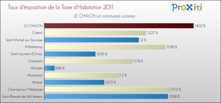 Taux d'imposition de la taxe d'habitation 2011 pour LE CHALON et les communes proches Comparaison des taux d'imposition de la taxe d'habitation 2011 pour LE CHALON et les communes voisines