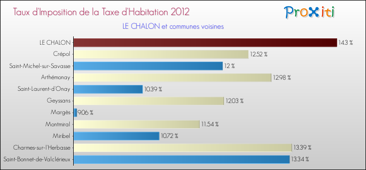 Taux d'imposition de la taxe d'habitation 2012 pour LE CHALON et les communes proches Comparaison des taux d'imposition de la taxe d'habitation 2012 pour LE CHALON et les communes voisines
