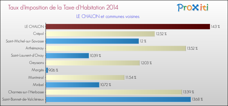 Taux d'imposition de la taxe d'habitation 2014 pour LE CHALON et les communes proches Comparaison des taux d'imposition de la taxe d'habitation 2014 pour LE CHALON et les communes voisines