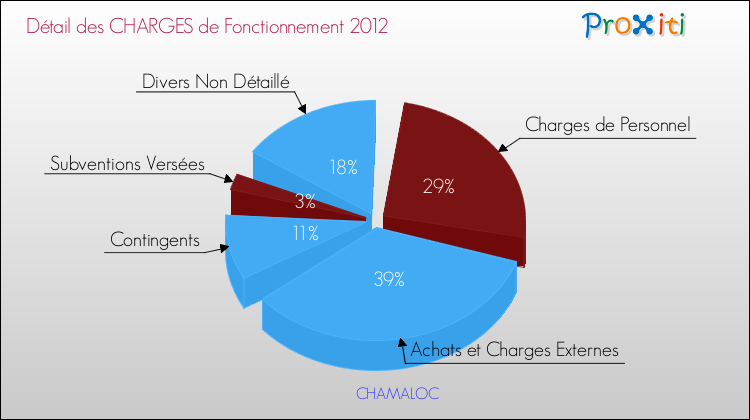 Décomposition des Charges de Fonctionnement 2012 de la commune de CHAMALOC Charges de Fonctionnement 2012 pour la commune de CHAMALOC