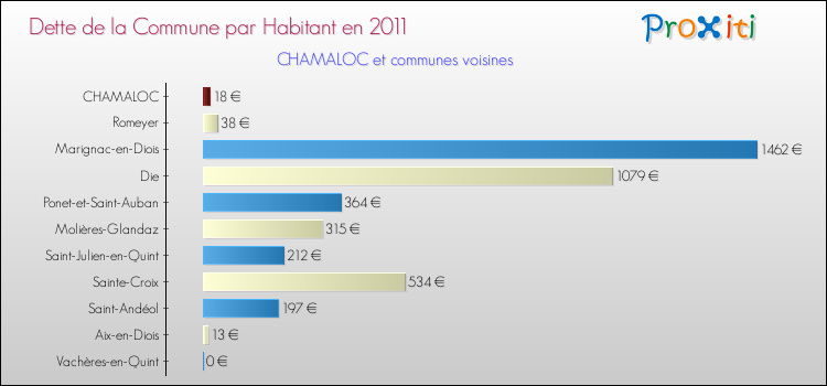 Dette par habitant de la commune en 2011 pour CHAMALOC et les communes proches Comparaison de la dette par habitant de la commune en 2011 pour CHAMALOC et les communes voisines