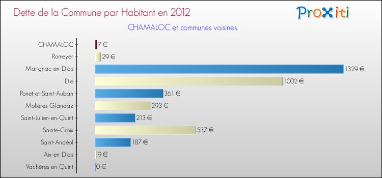 Dette par habitant de la commune en 2012 pour CHAMALOC et les communes proches Comparaison de la dette par habitant de la commune en 2012 pour CHAMALOC et les communes voisines