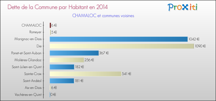 Dette par habitant de la commune en 2014 pour CHAMALOC et les communes proches Comparaison de la dette par habitant de la commune en 2014 pour CHAMALOC et les communes voisines