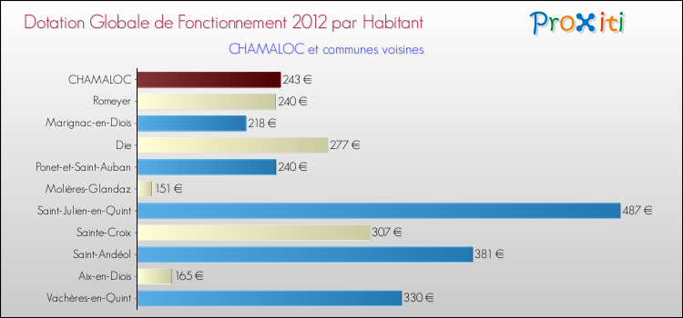 Montant des dotations globales de fonctionnement DGF par Habitant pour CHAMALOC et les communes proches Comparaison des des dotations globales de fonctionnement DGF par habitant pour CHAMALOC et les communes voisines