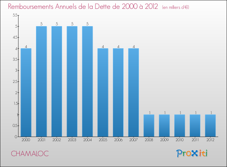 Evolution de l'annuité de la dette pour la commune de CHAMALOC de 2000 à 2012 Annuités de la dette pour CHAMALOC de 2000 à 2012