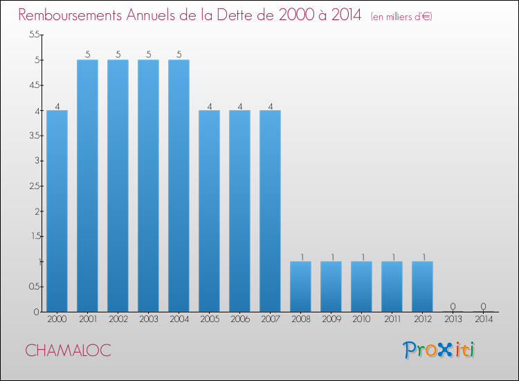 Evolution de l'annuité de la dette pour la commune de CHAMALOC de 2000 à 2014 Annuités de la dette pour CHAMALOC de 2000 à 2014