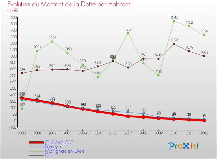 Evolution de la dette par habitant pour la commune de CHAMALOC et les communes proches de 2000 à 2012 Comparaison de la dette par habitant pour CHAMALOC et les communes voisines de 2000 à 2012