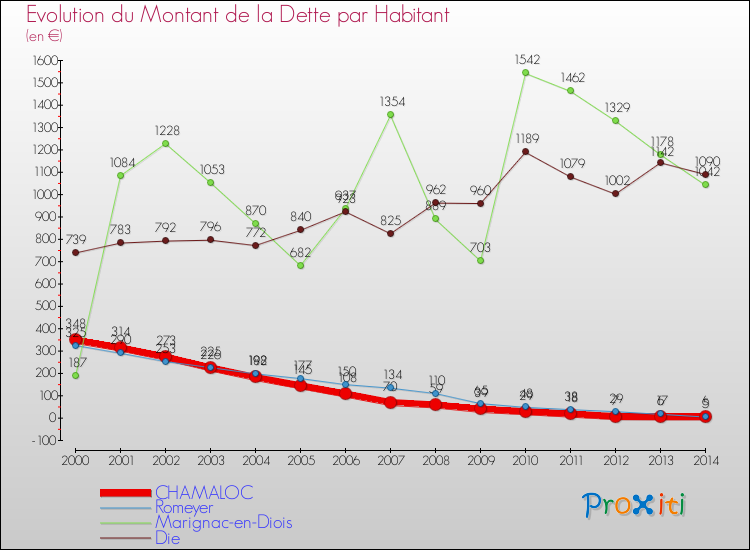 Evolution de la dette par habitant pour la commune de CHAMALOC et les communes proches de 2000 à 2014 Comparaison de la dette par habitant pour CHAMALOC et les communes voisines de 2000 à 2014