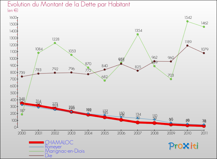 Evolution de la dette par habitant pour la commune de CHAMALOC et les communes proches Comparaison de la dette par habitant pour CHAMALOC et les communes voisines