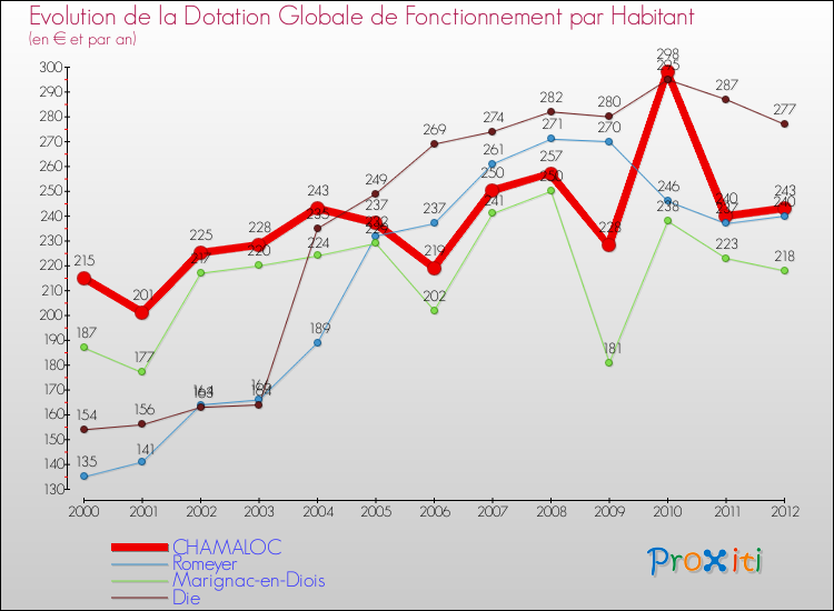 Evolution et montant de la dotation globale de fonctionnement par Habitant pour CHAMALOC et les communes proches Comparaison des dotations globales de fonctionnement par habitant pour CHAMALOC et les communes voisines