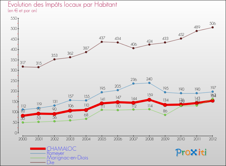 Evolution et montant des impôts locaux par Habitant pour CHAMALOC et les communes proches Comparaison des impôts locaux par habitant pour CHAMALOC et les communes voisines