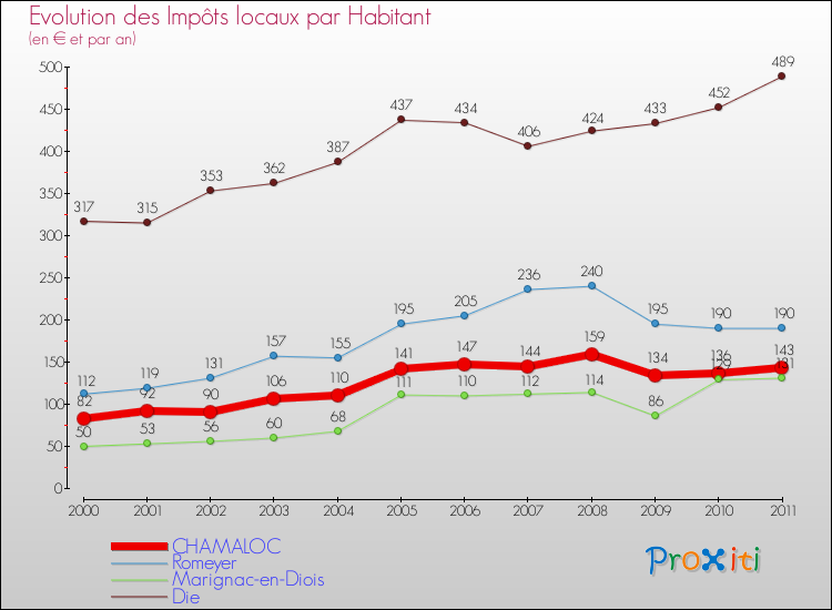 Evolution et montant des impôts locaux par Habitant pour CHAMALOC et les communes proches Comparaison des impôts locaux par habitant pour CHAMALOC et les communes voisines