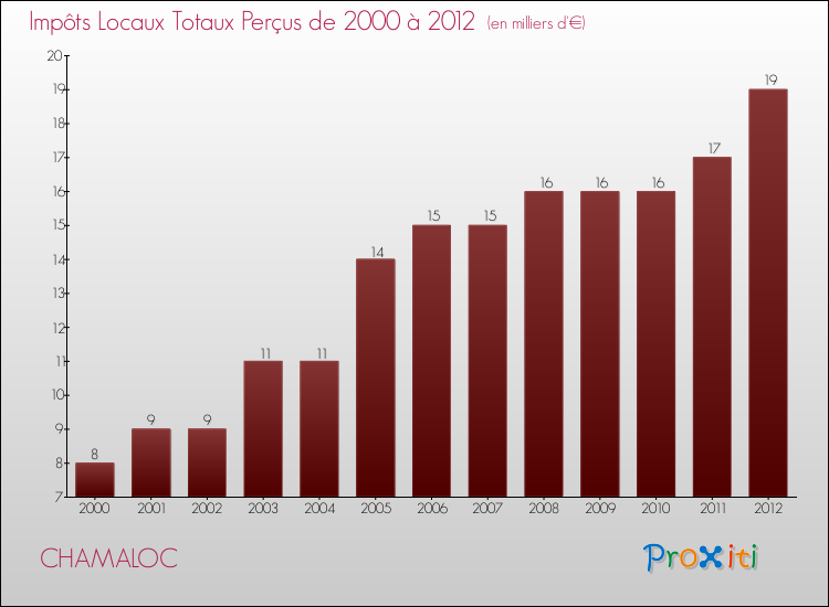 Evolution des Impôts Locaux pour la commune de CHAMALOC de 2000 à 2012 Evolution des Impôts Locaux pour CHAMALOC de 2000 à 2012
