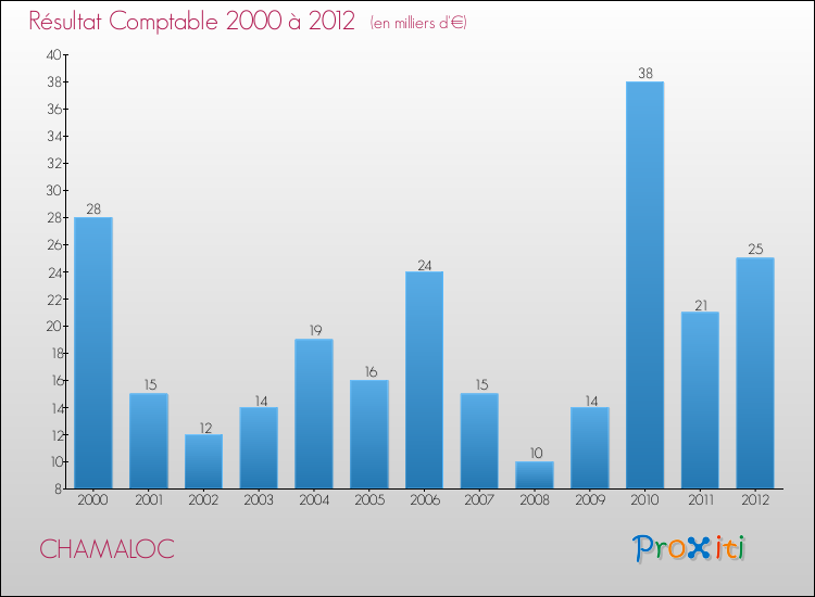 Evolution du résultat comptable pour la commune de CHAMALOC de 2000 à 2012 Evolution du résultat comptable pour CHAMALOC de 2000 à 2012