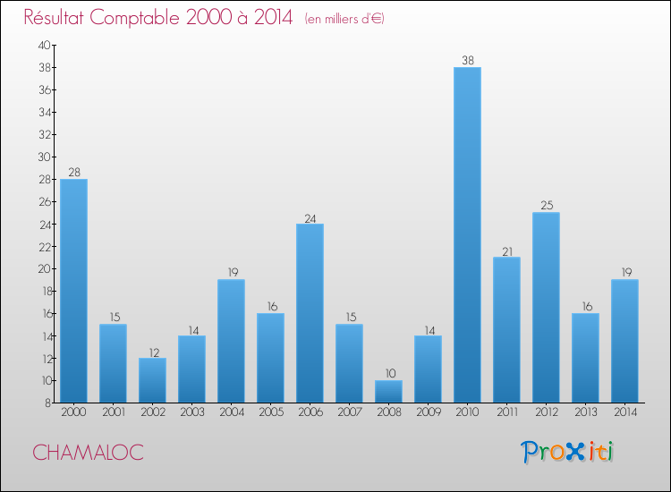 Evolution du résultat comptable pour la commune de CHAMALOC de 2000 à 2014 Evolution du résultat comptable pour CHAMALOC de 2000 à 2014