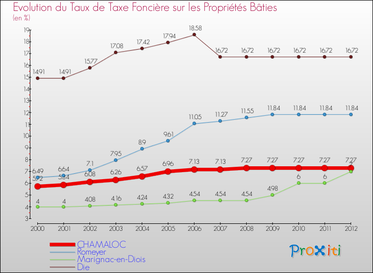 Evolution du taux de la taxe foncière sur le bati pour CHAMALOC et les communes proches de 2000 à 2012 Comparaison des taux de taxe foncière sur le bati pour CHAMALOC et les communes voisines de 2000 à 2012