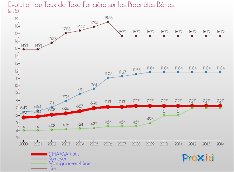 Evolution du taux de la taxe foncière sur le bati pour CHAMALOC et les communes proches de 2000 à 2014 Comparaison des taux de taxe foncière sur le bati pour CHAMALOC et les communes voisines de 2000 à 2014